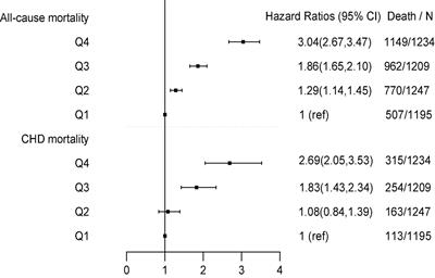 Association of Beta-2-Microglobulin With Coronary Heart Disease and All-Cause Mortality in the United States General Population